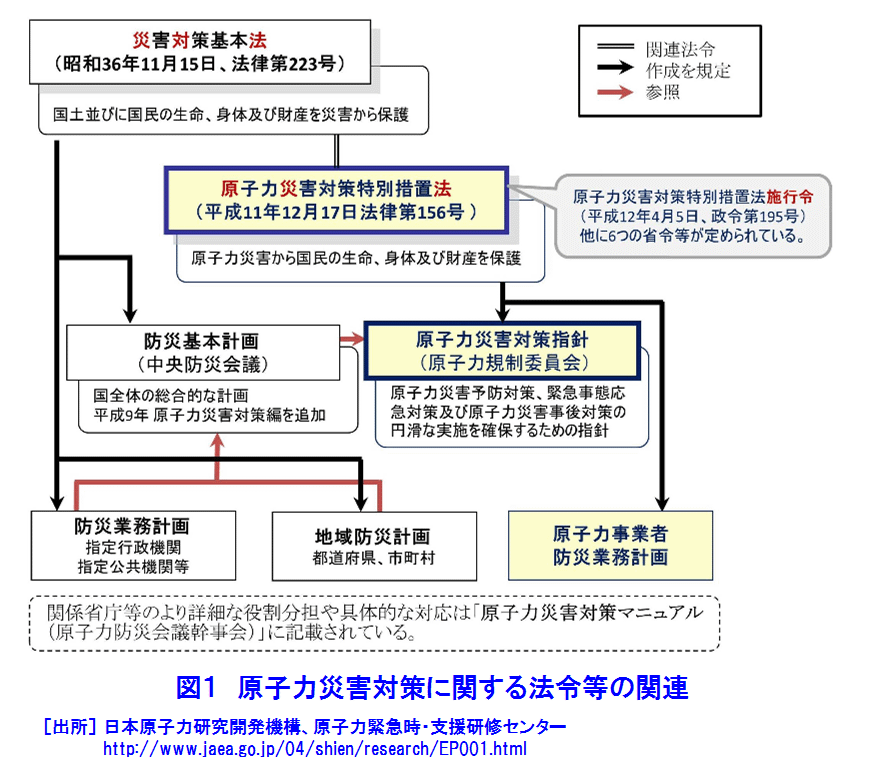 図１  原子力災害対策に関する法令等の関連