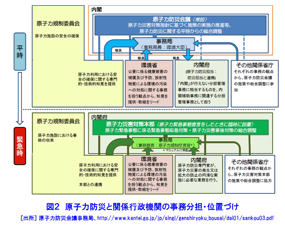 図２  原子力防災と関係行政機関の事務分担・位置づけ