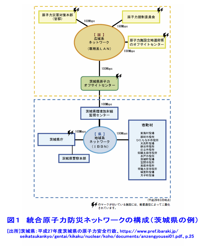 図１  統合原子力防災ネットワークの構成（茨城県の例）