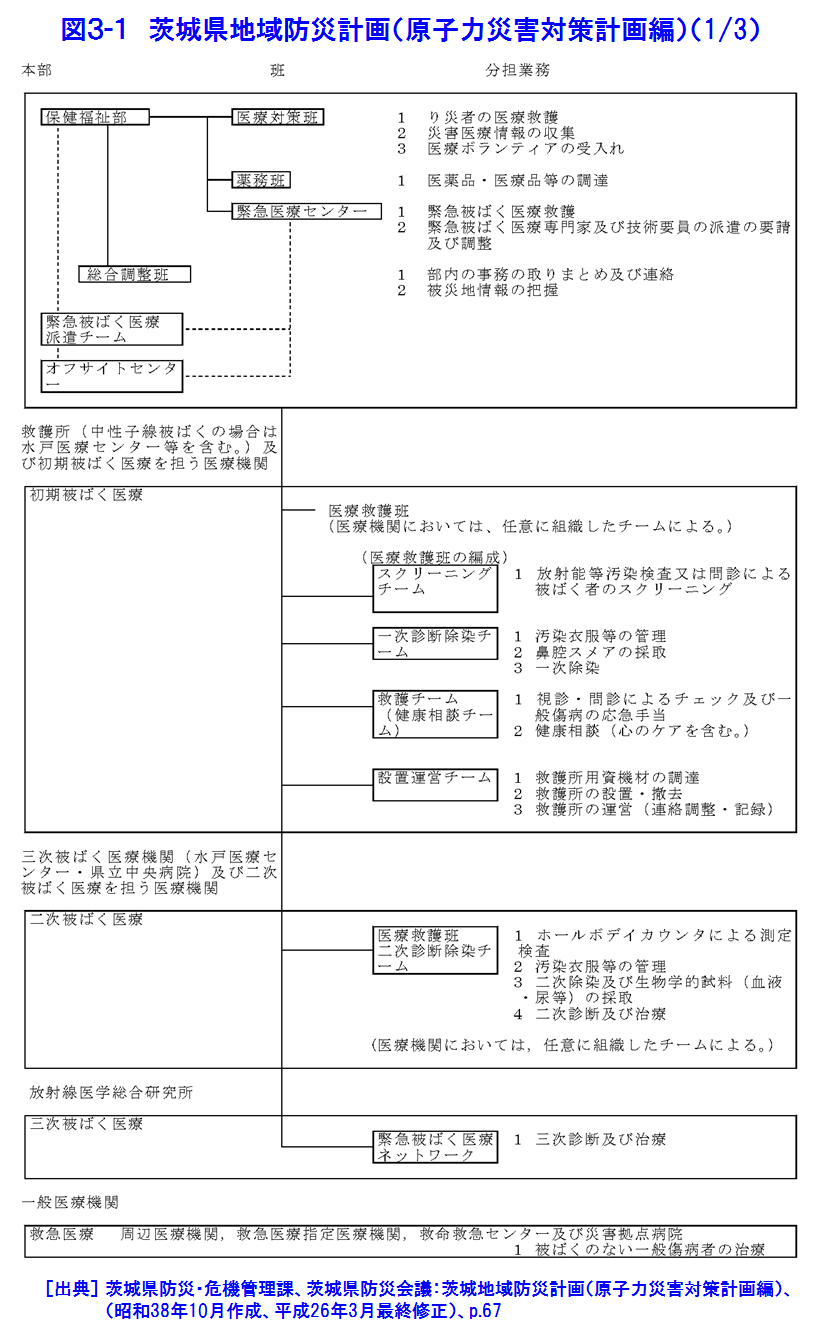 図３-１  茨城県地域防災計画（原子力災害対策計画編）（1/3）