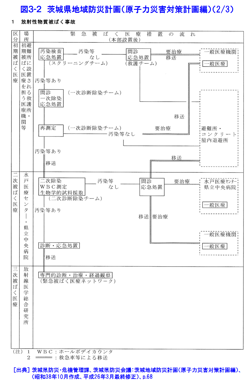 図３-２  茨城県地域防災計画（原子力災害対策計画編）（2/3）