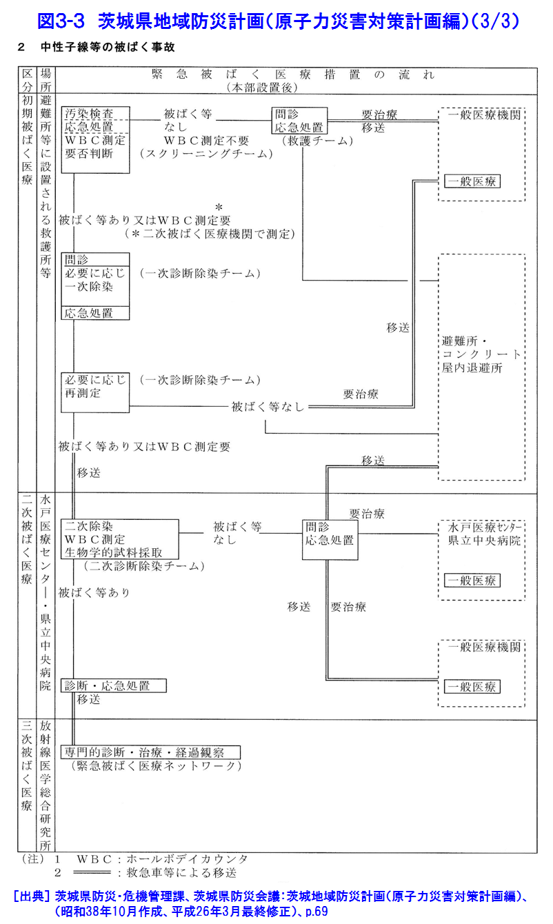 図３-３  茨城県地域防災計画（原子力災害対策計画編）（3/3）