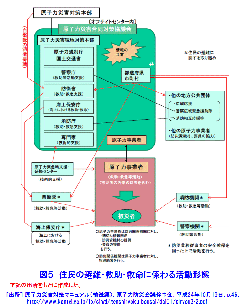 図５  住民の避難・救助・救命に係わる活動形態