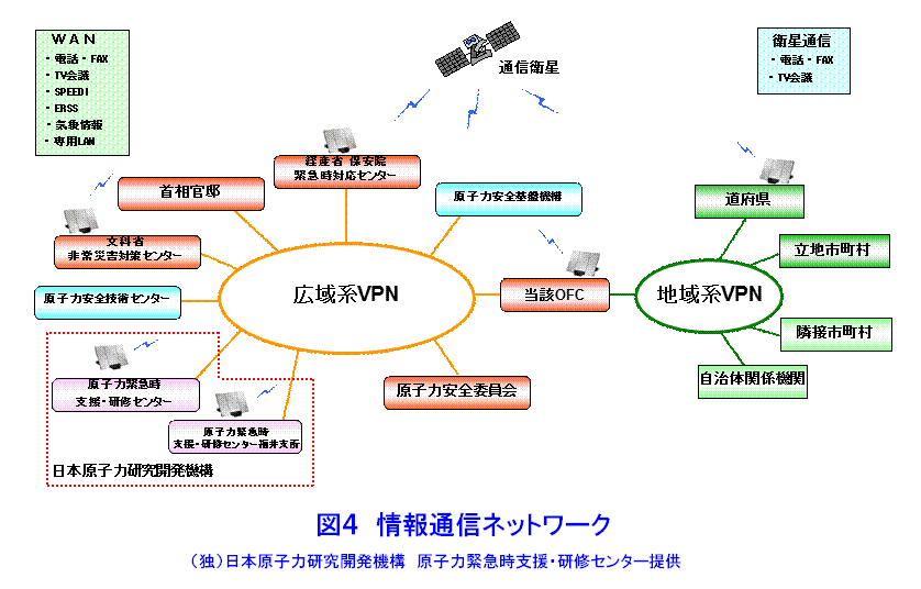 図４  情報通信ネットワーク