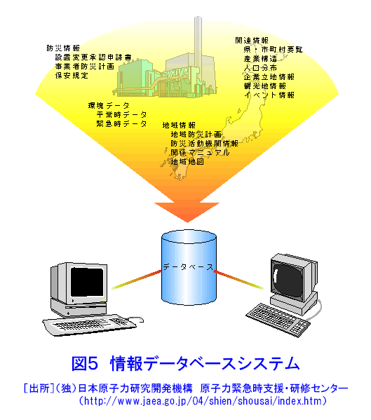図５  情報データベースシステム