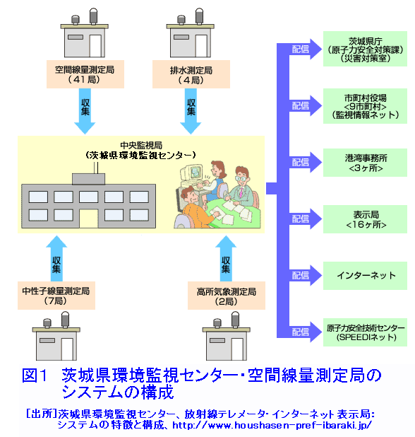図１  茨城県環境監視センター・空間線量測定局のシステムの構成