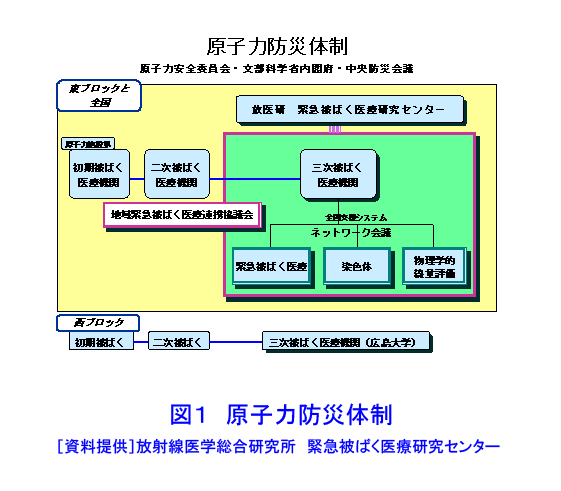 図１  原子力防災体制
