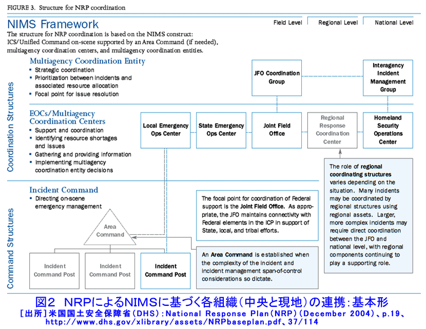 図２  ＮＲＰによるＮＩＭＳに基づく各組織（中央と現地）の連携：基本形