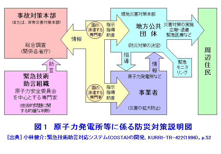 図１  原子力発電所等に係わる防災対策説明図