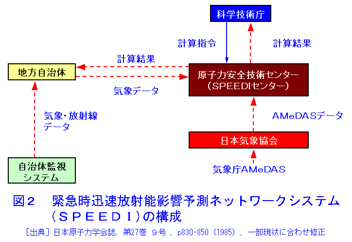 図２  緊急時迅速放射能影響予測ネットワークシステム（SPEEDI）の構成