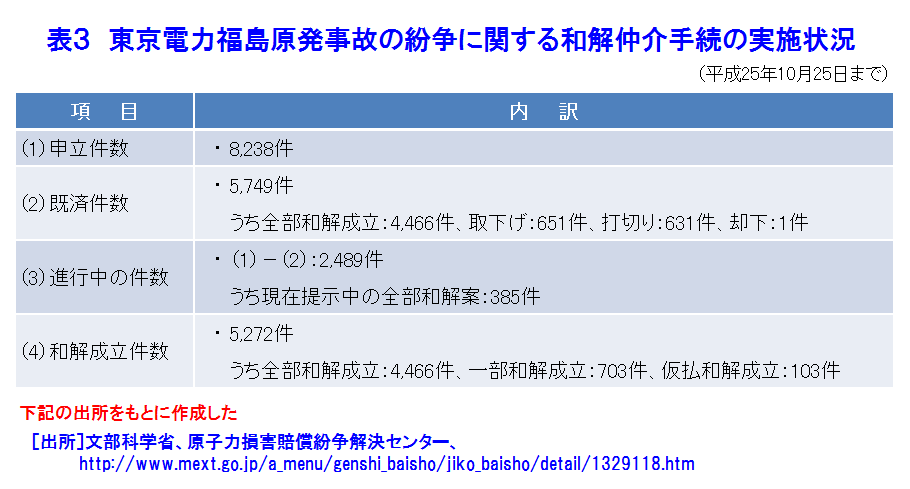 表３  東京電力福島原発事故の紛争に関する和解仲介手続の実施状況（平成25年10月25日まで）