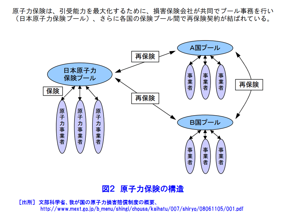 図２  原子力保険の構造