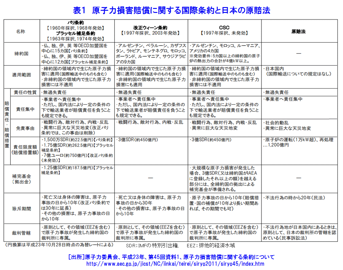 表１  原子力損害賠償に関する国際条約と日本の原賠法