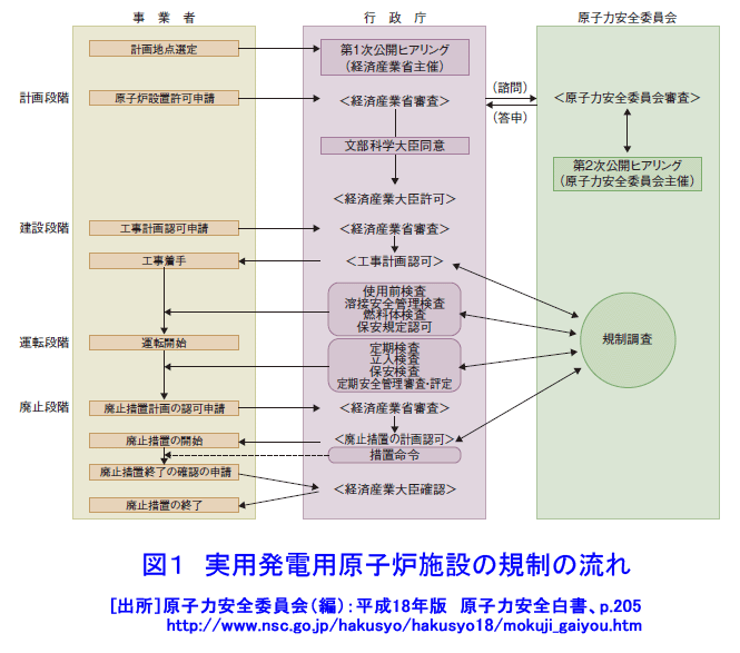 図１  実用発電用原子炉施設の規制の流れ