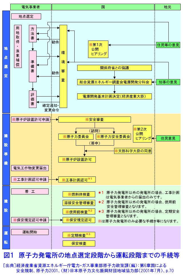 図１  原子力発電所の地点選定段階から運転段階までの手続等