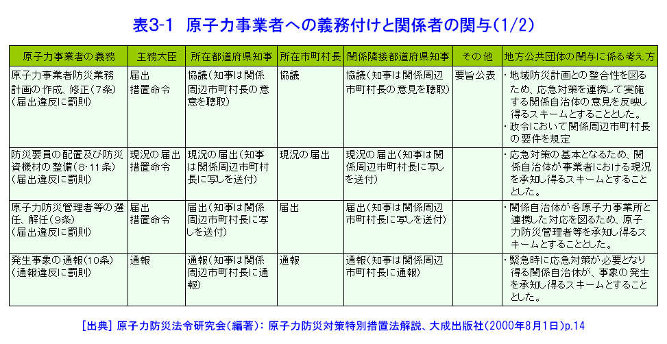 表３-１  原子力事業者への義務付けと関係者の関与（1/2）