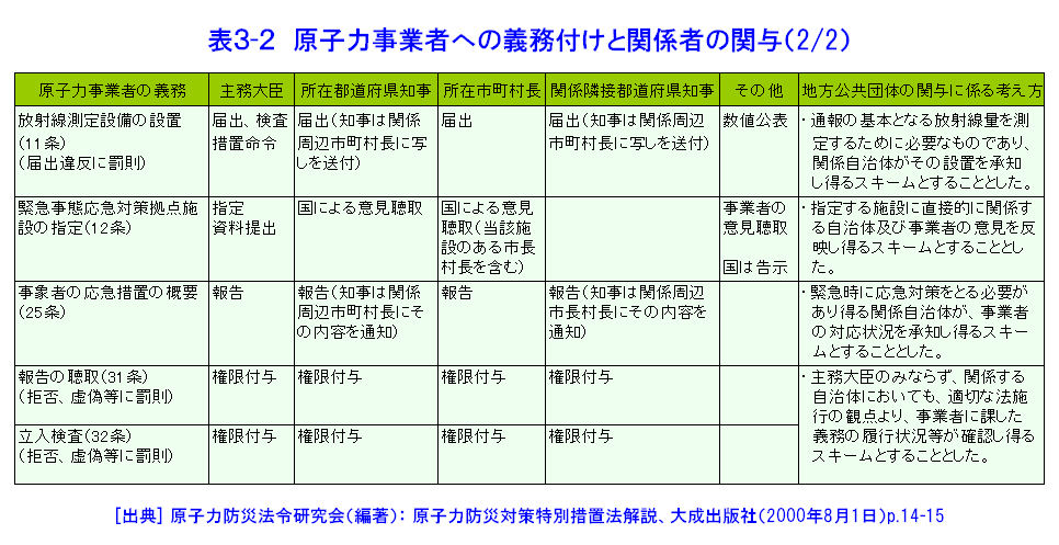 表３-２  原子力事業者への義務付けと関係者の関与（2/2）