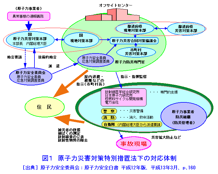 図１  原子力災害対策特別措置法下の対応体制
