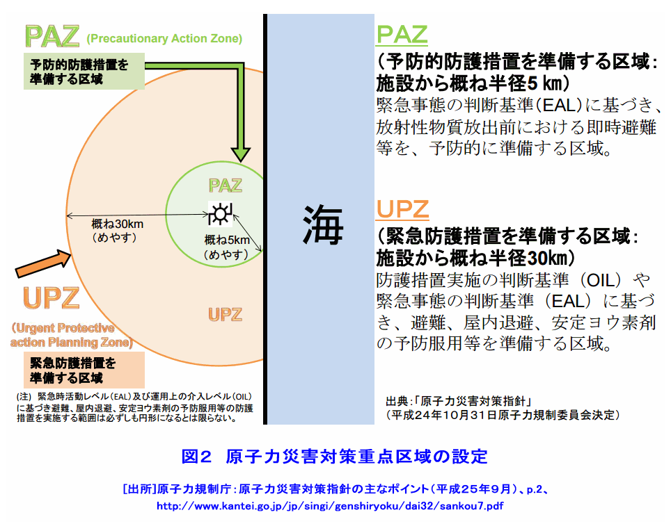 図２  原子力災害対策重点区域の設定