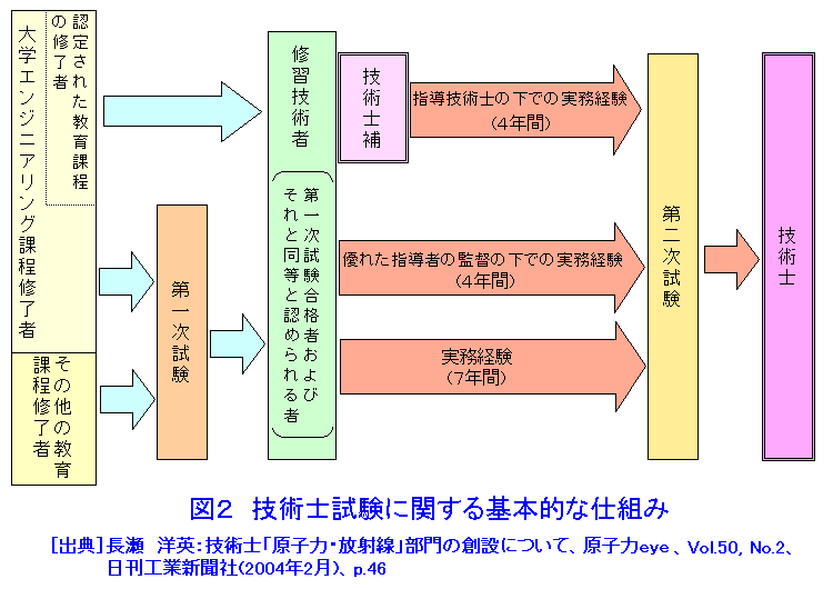 図２  技術士試験に関する基本的な仕組み
