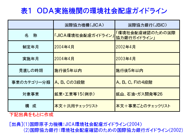 表１  ODA実施機関の環境社会配慮ガイドライン