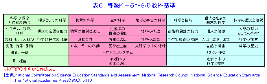 等級K-5〜8の教科基準