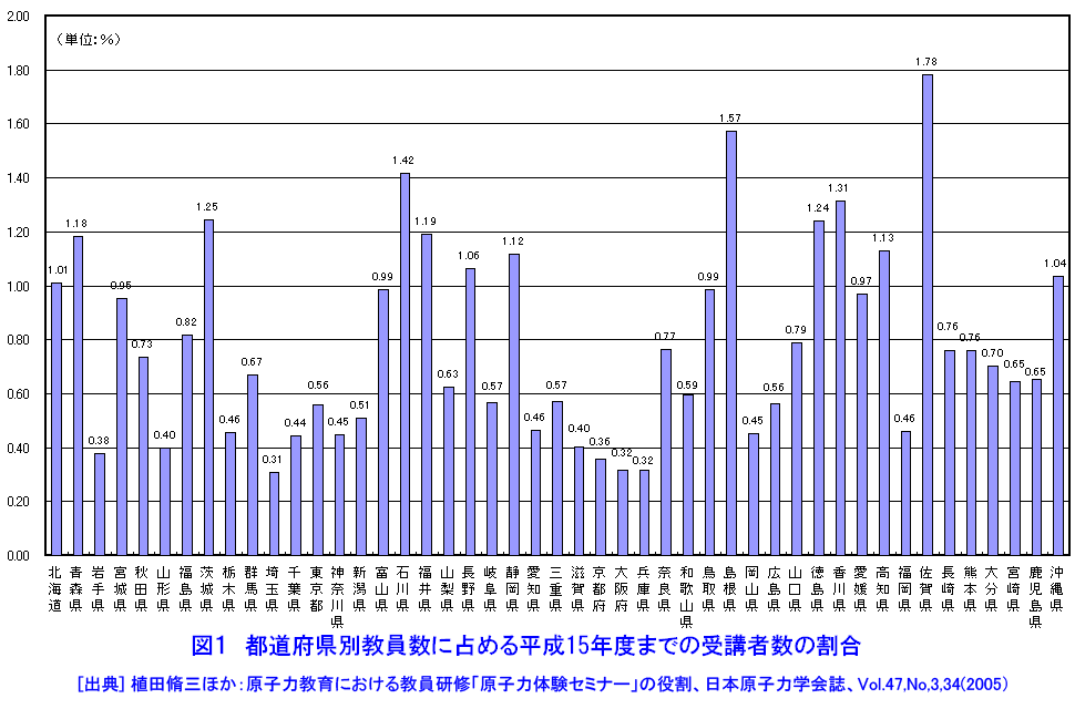 都道府県別教員数に占める平成15年度までの受講者数の割合