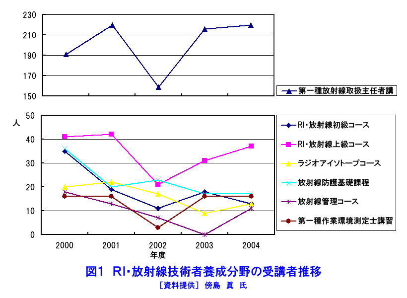図１  RI・放射線技術者養成分野の受講者推移