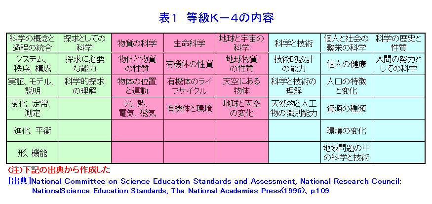 表１  等級K-4の内容