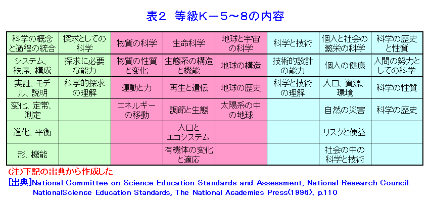 表２  等級K-5〜8の内容