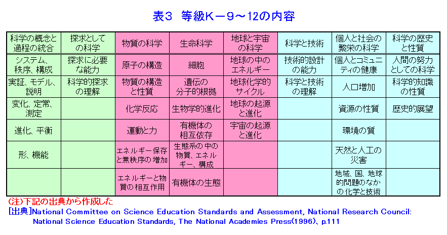表３  等級K-9〜12の内容