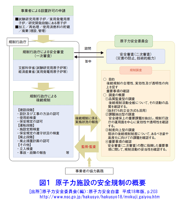 図１  原子力施設の安全規制の概要