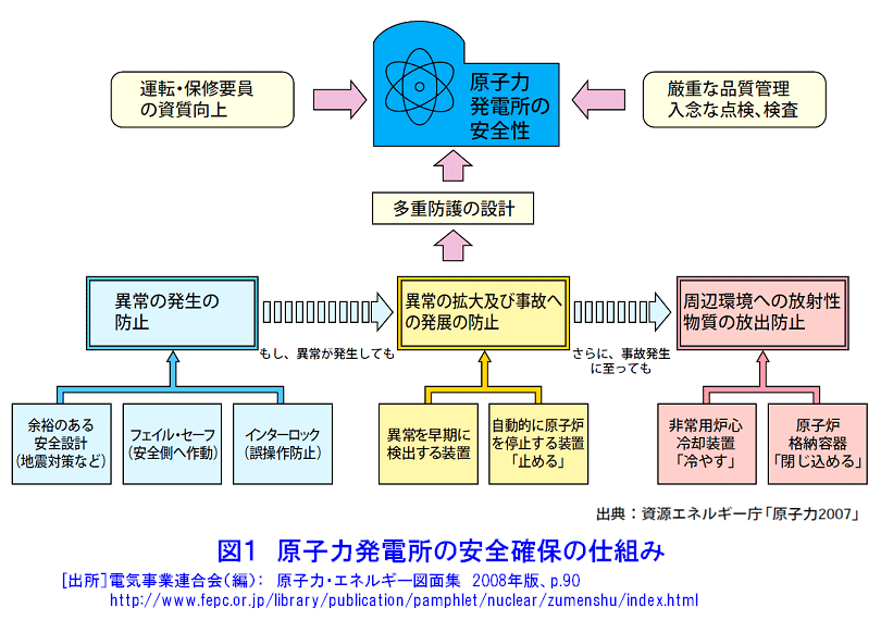 図１  原子力発電所の安全確保の仕組み