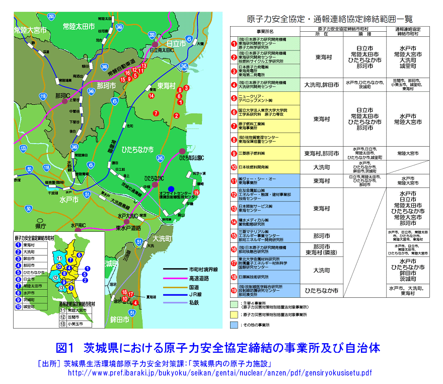 図１  茨城県における原子力安全協定締結の事業所及び自治体