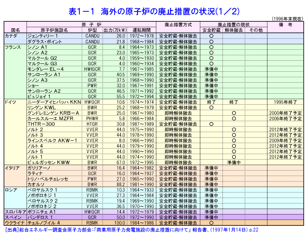 表１−１  海外の原子炉の廃止措置の状況（１／２）