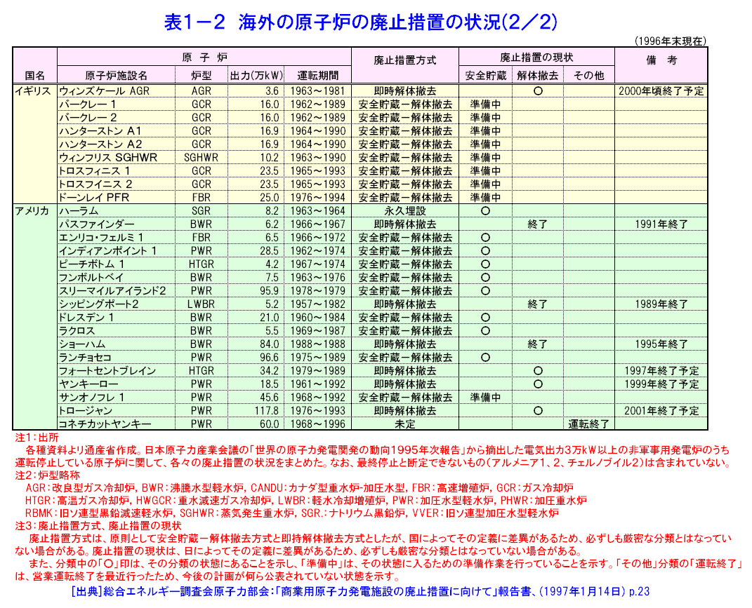 表１−２  海外の原子炉の廃止措置の状況（２／２）