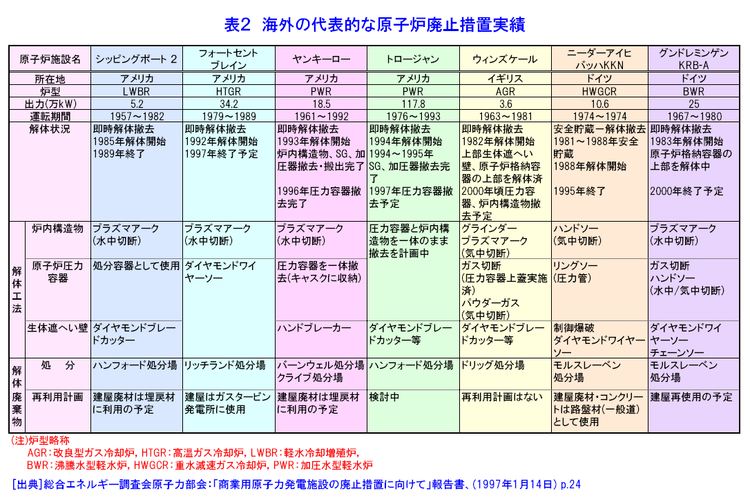 表２  海外の代表的な原子炉廃止措置実績