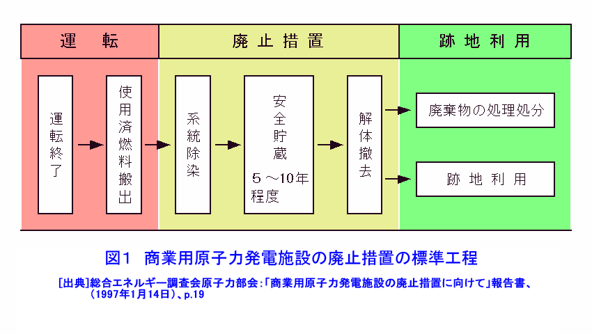 図１  商業用原子力発電施設の廃止措置の標準工程