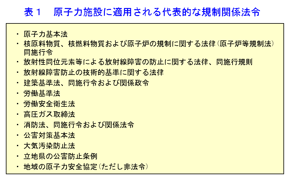 表１  原子力施設に適用される代表的な規制関係法令