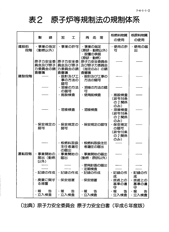 表２  原子炉等規制法の規制体系