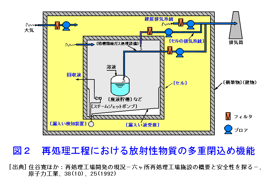 図２  再処理工程における放射性物質の多重閉込め機能