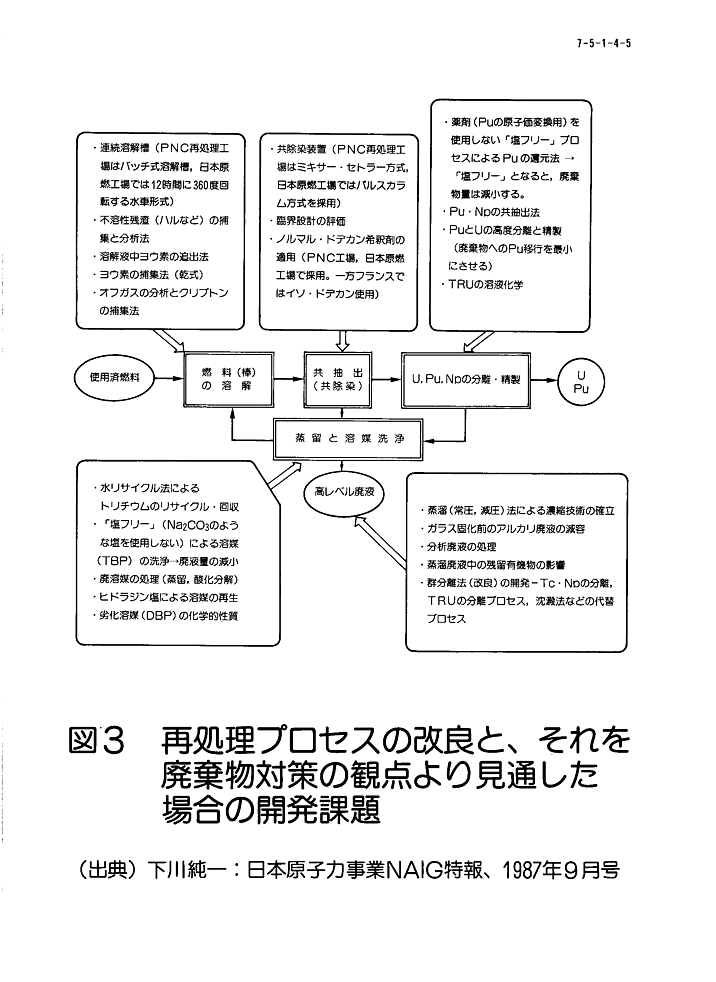 再処理プロセスの改良と、それを廃棄物対策の観点より見通した場合の開発課題