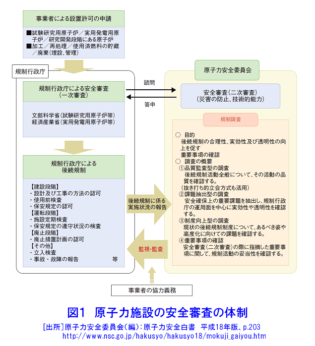 図１  原子力施設の安全審査の体制