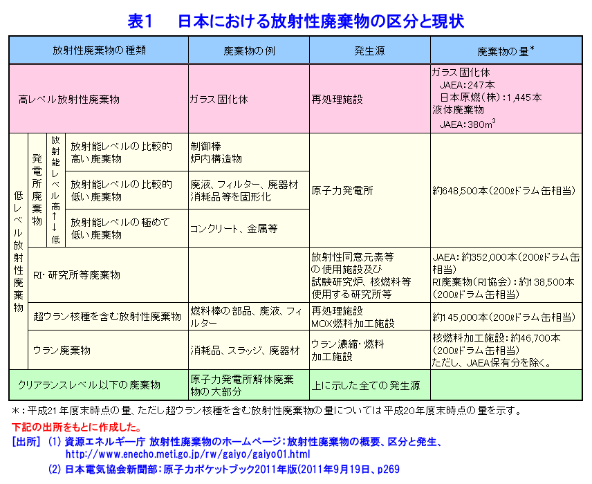 表１  日本における放射性廃棄物の区分と現状