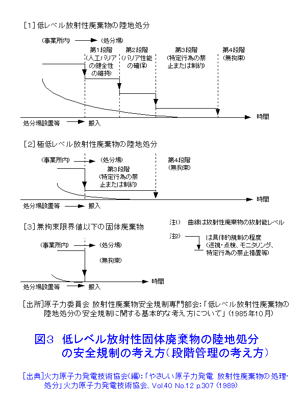 低レベル放射性固体廃棄物の陸地処分の安全規制の考え方（段階管理の考え方）