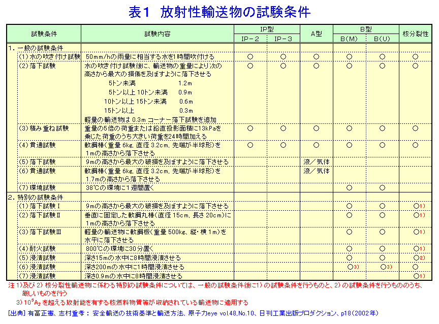 表１  放射性輸送物の試験条件