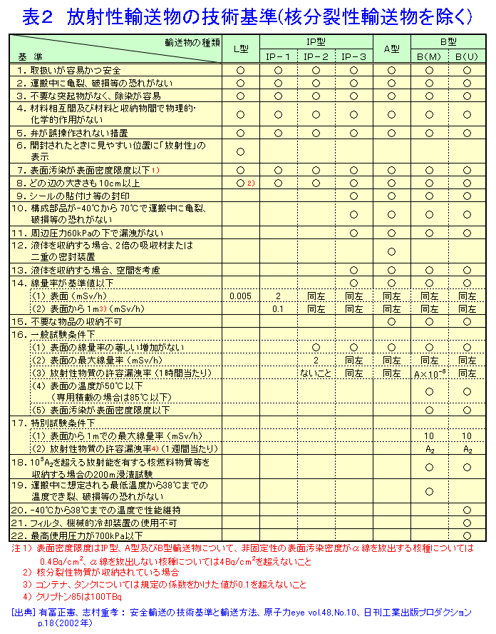 表２  放射性輸送物の技術基準（核分裂性輸送物を除く）
