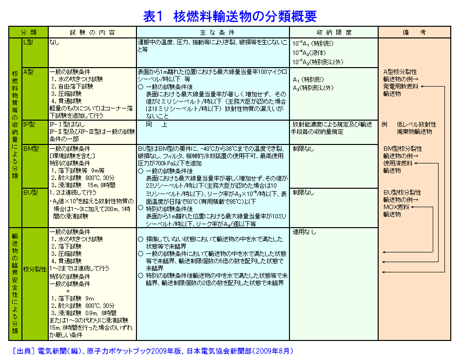 表１  核燃料輸送物の分類概要