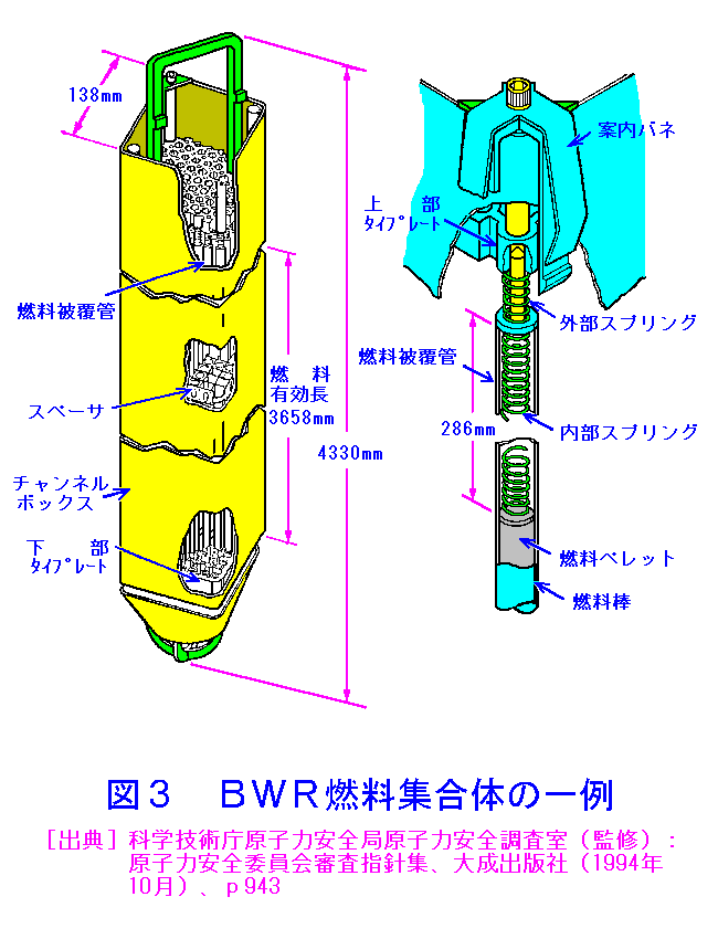 図３  BWR燃料集合体の一例