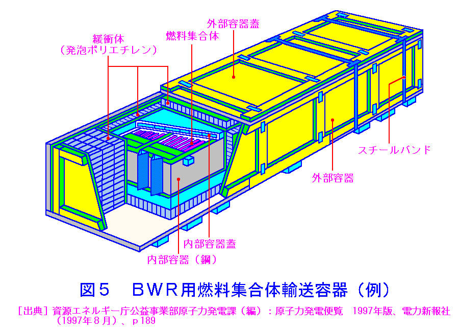 図５  BWR用燃料集合体輸送容器（例）